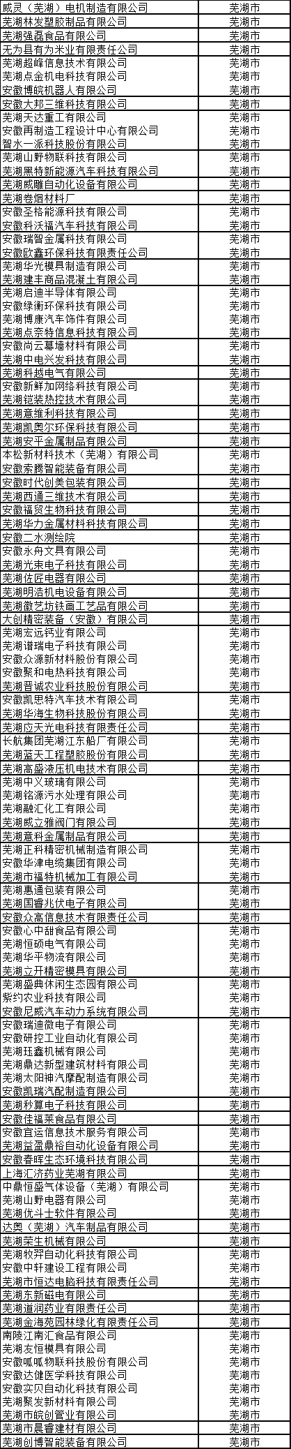 蕪湖市高新技術(shù)企業(yè)名單